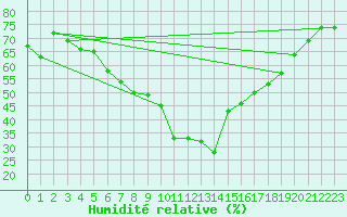 Courbe de l'humidit relative pour Altomuenster-Maisbru