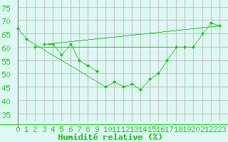 Courbe de l'humidit relative pour Grimsel Hospiz