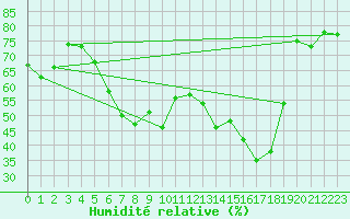 Courbe de l'humidit relative pour Lahr (All)