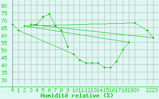 Courbe de l'humidit relative pour Llerena
