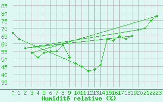 Courbe de l'humidit relative pour San Bernardino