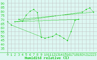 Courbe de l'humidit relative pour Cevio (Sw)