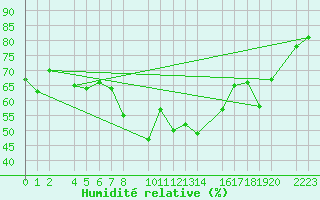 Courbe de l'humidit relative pour Panticosa, Petrosos