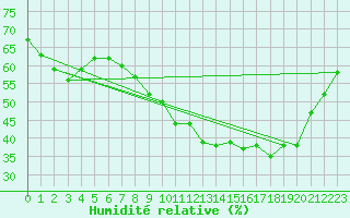 Courbe de l'humidit relative pour Bouligny (55)