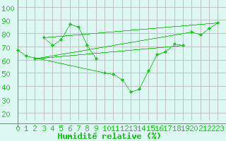 Courbe de l'humidit relative pour Deva