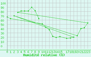 Courbe de l'humidit relative pour Aoste (It)