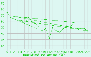 Courbe de l'humidit relative pour Disentis