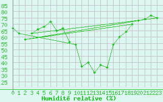 Courbe de l'humidit relative pour Six-Fours (83)