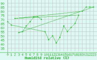 Courbe de l'humidit relative pour Capo Bellavista