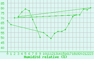 Courbe de l'humidit relative pour Postojna