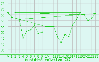 Courbe de l'humidit relative pour Campobasso