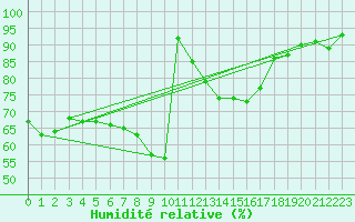 Courbe de l'humidit relative pour Wunsiedel Schonbrun