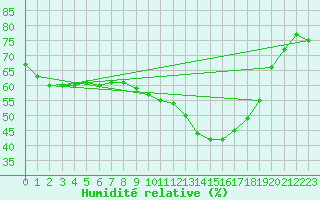 Courbe de l'humidit relative pour Die (26)