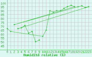 Courbe de l'humidit relative pour Ulrichen