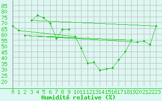 Courbe de l'humidit relative pour Kremsmuenster