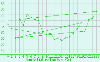 Courbe de l'humidit relative pour Catanzaro