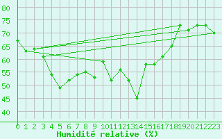 Courbe de l'humidit relative pour Antalya-Bolge