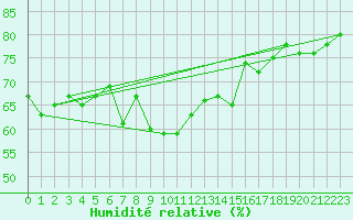 Courbe de l'humidit relative pour Joubertina