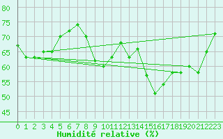 Courbe de l'humidit relative pour S. Giovanni Teatino