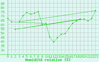 Courbe de l'humidit relative pour Mende - Chabrits (48)