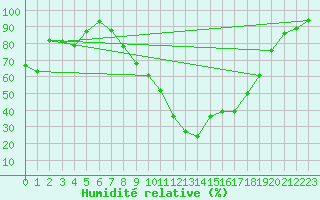 Courbe de l'humidit relative pour Viseu