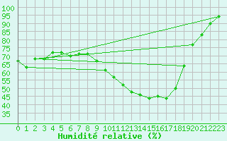 Courbe de l'humidit relative pour Neuhutten-Spessart