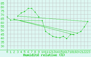 Courbe de l'humidit relative pour Remich (Lu)