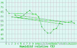 Courbe de l'humidit relative pour Pointe de Chassiron (17)