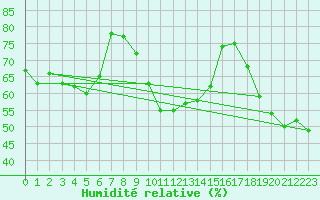 Courbe de l'humidit relative pour Wien / City