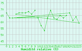 Courbe de l'humidit relative pour Bergn / Latsch