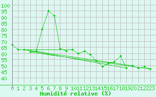 Courbe de l'humidit relative pour Cap Mele (It)