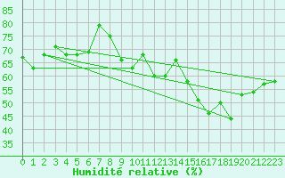 Courbe de l'humidit relative pour Jan (Esp)