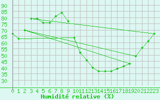Courbe de l'humidit relative pour Troyes (10)