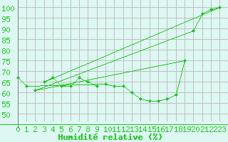 Courbe de l'humidit relative pour Beznau