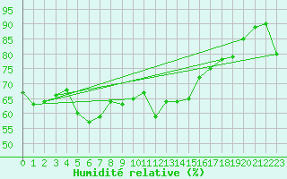 Courbe de l'humidit relative pour Tammisaari Jussaro