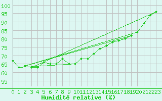 Courbe de l'humidit relative pour De Bilt (PB)