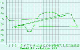 Courbe de l'humidit relative pour Fukushima