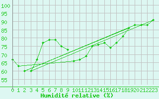 Courbe de l'humidit relative pour Ste (34)