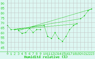 Courbe de l'humidit relative pour Mimet (13)