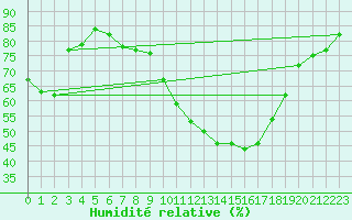 Courbe de l'humidit relative pour Saint-Etienne (42)