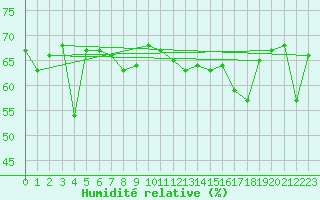 Courbe de l'humidit relative pour Dunkerque (59)