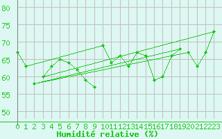 Courbe de l'humidit relative pour Ile Rousse (2B)
