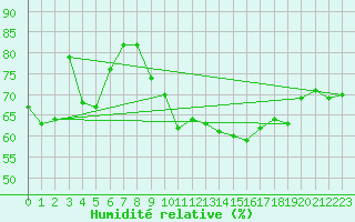 Courbe de l'humidit relative pour La Rochelle - Le Bout Blanc (17)