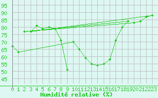 Courbe de l'humidit relative pour Sattel-Aegeri (Sw)