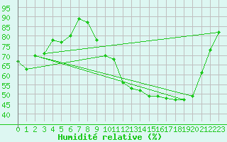 Courbe de l'humidit relative pour Paray-le-Monial - St-Yan (71)