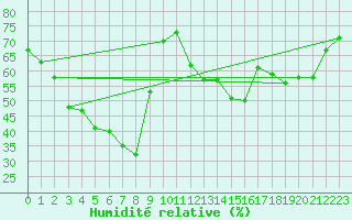 Courbe de l'humidit relative pour Mouilleron-le-Captif (85)