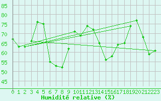 Courbe de l'humidit relative pour Boertnan