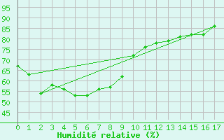 Courbe de l'humidit relative pour Yosu