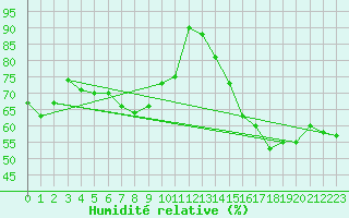 Courbe de l'humidit relative pour Bziers Cap d'Agde (34)