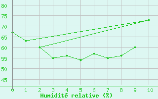 Courbe de l'humidit relative pour Fukue